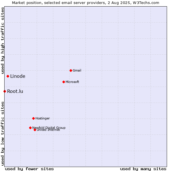 Market position of Linode vs. Root.lu