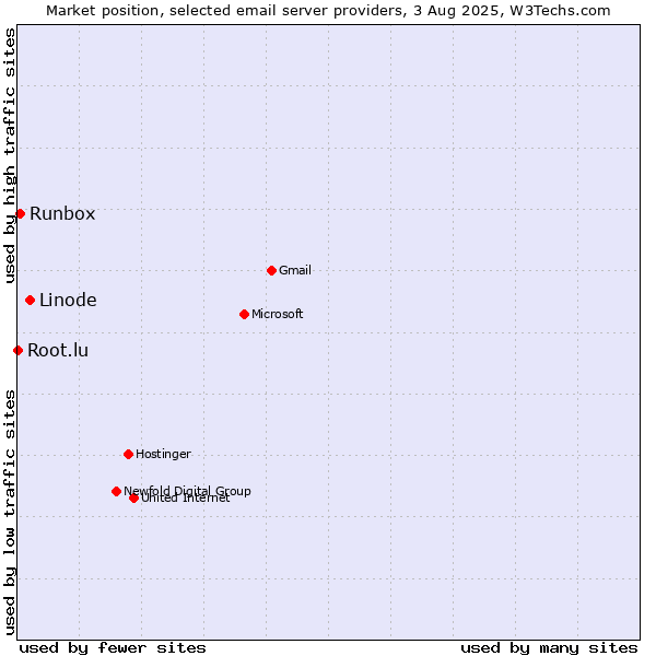 Market position of Linode vs. Runbox vs. Root.lu