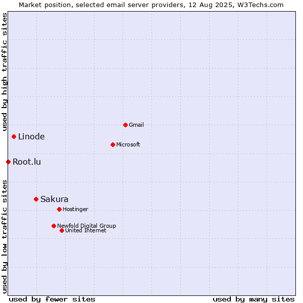 Market position of Sakura vs. Linode vs. Root.lu