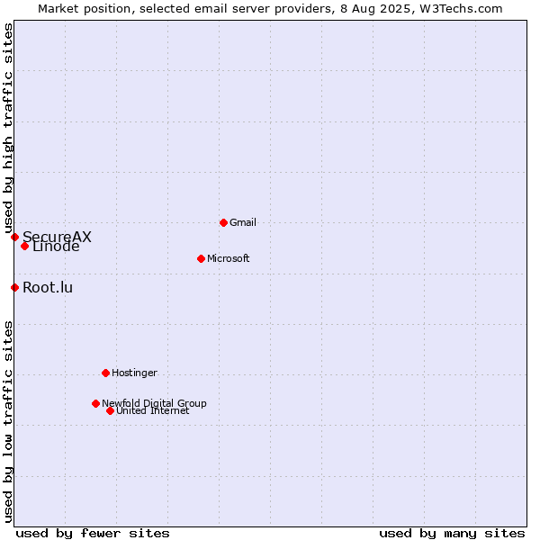 Market position of Linode vs. Root.lu vs. SecureAX