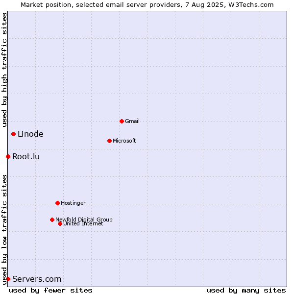Market position of Linode vs. Root.lu vs. Servers.com