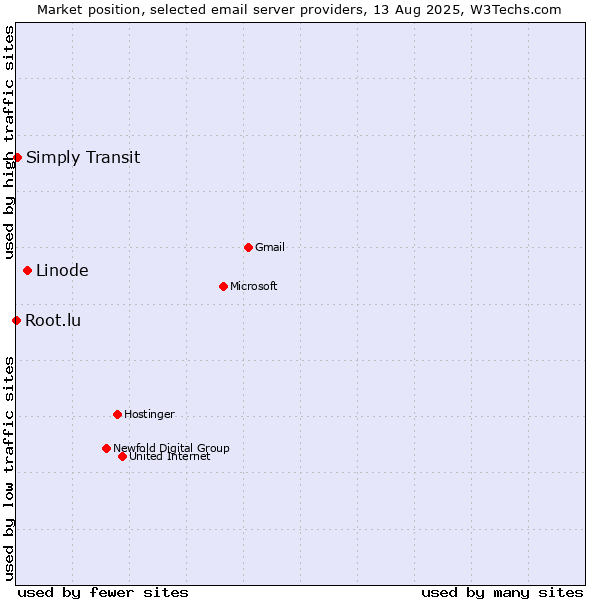 Market position of Linode vs. Simply Transit vs. Root.lu