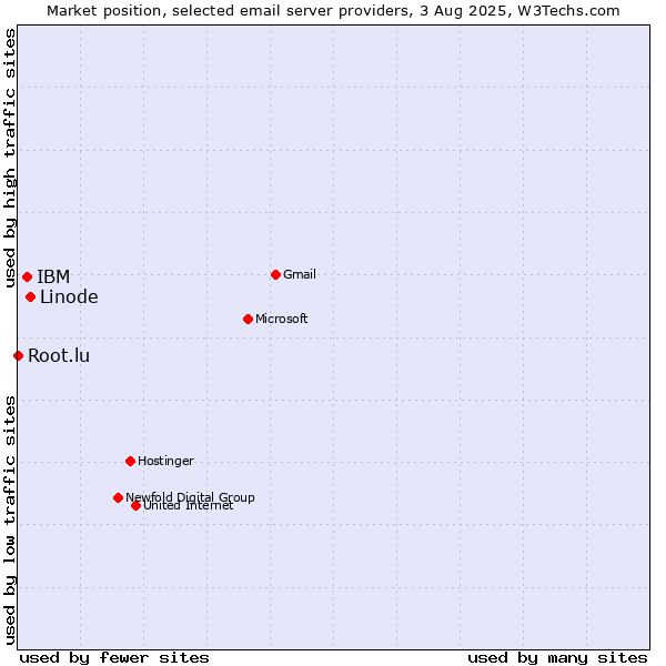 Market position of Linode vs. IBM vs. Root.lu
