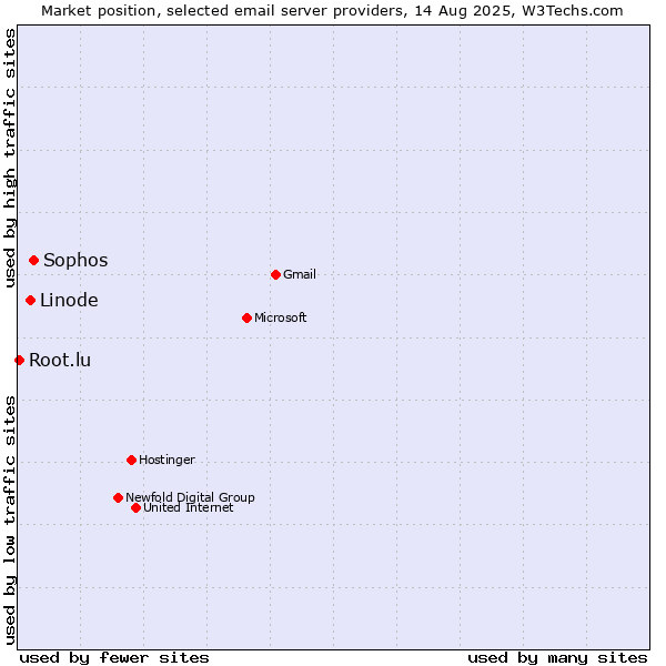 Market position of Sophos vs. Linode vs. Root.lu