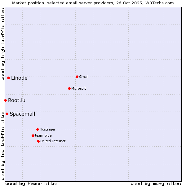 Market position of Linode vs. Spacemail vs. Root.lu