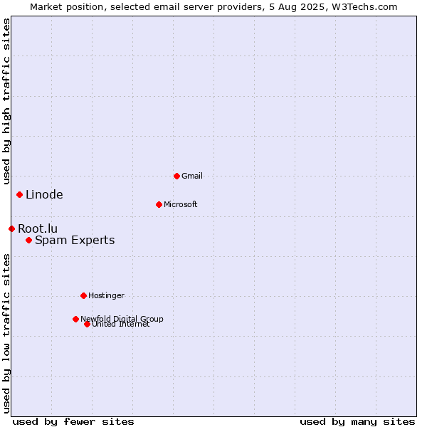 Market position of Spam Experts vs. Linode vs. Root.lu