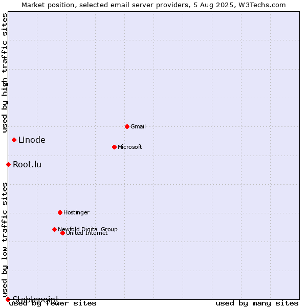 Market position of Linode vs. Root.lu vs. Stablepoint
