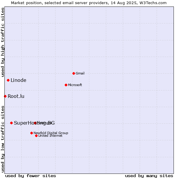 Market position of SuperHosting.BG vs. Linode vs. Root.lu