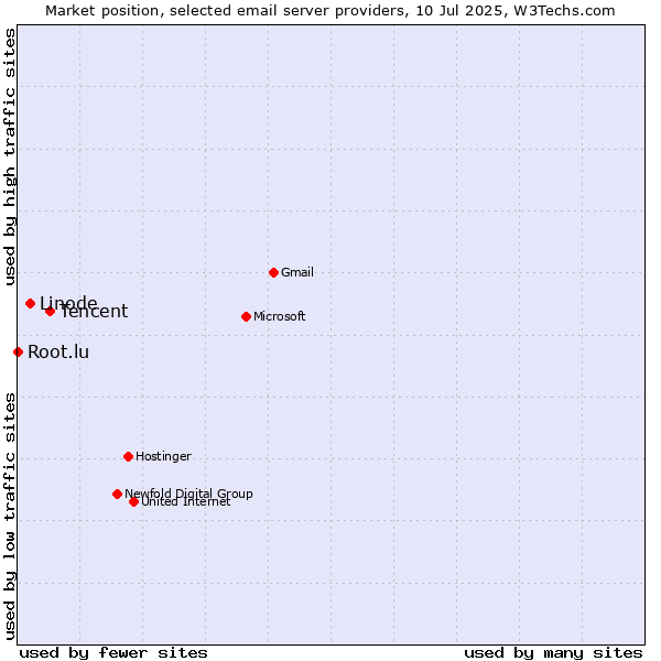 Market position of Tencent vs. Linode vs. Root.lu