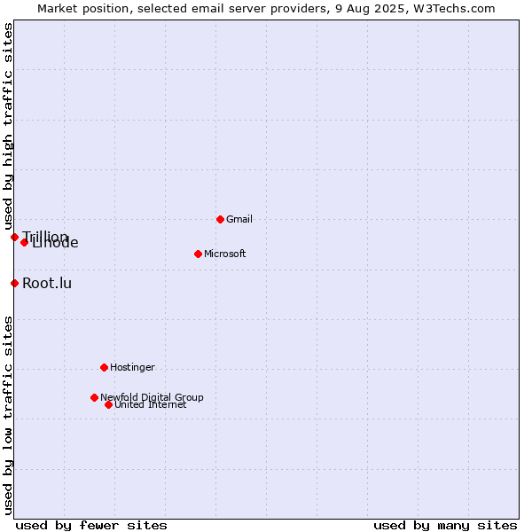 Market position of Linode vs. Root.lu vs. Trillion
