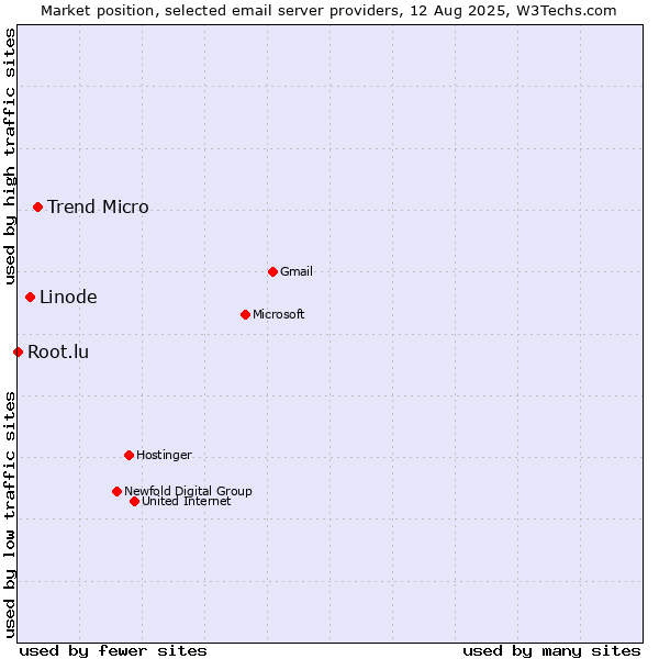 Market position of Trend Micro vs. Linode vs. Root.lu