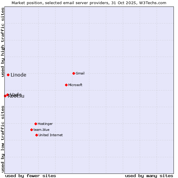 Market position of Linode vs. Vade vs. Root.lu