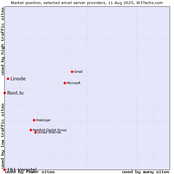 Market position of Linode vs. Root.lu vs. 1&1 Versatel
