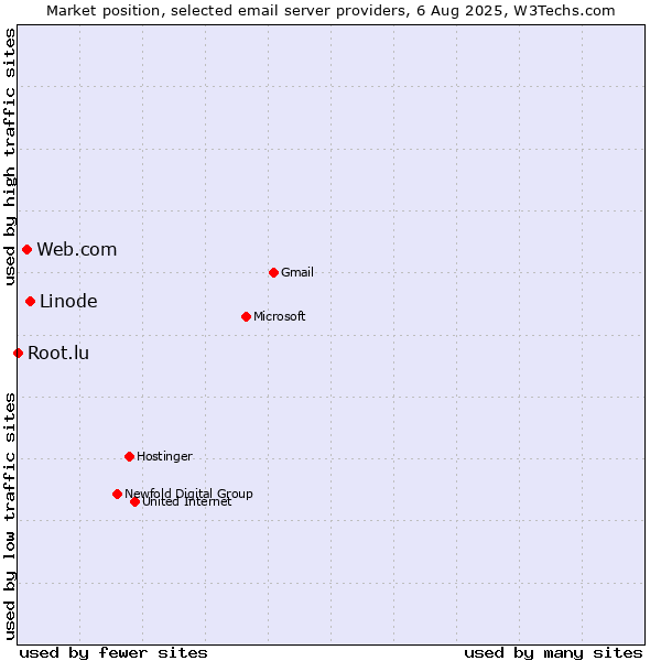 Market position of Linode vs. Web.com vs. Root.lu