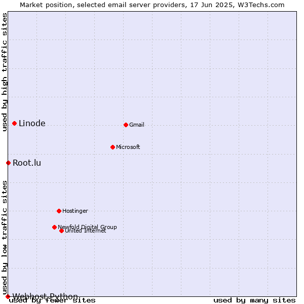 Market position of Linode vs. Root.lu vs. Webhost Python