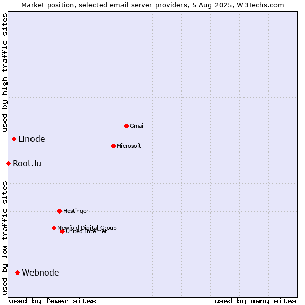 Market position of Webnode vs. Linode vs. Root.lu