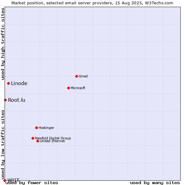 Market position of Linode vs. Root.lu vs. WIIT