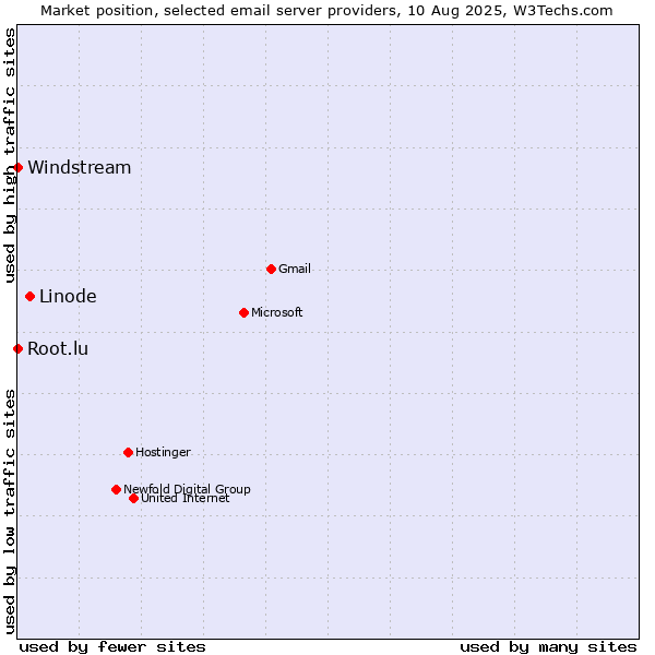 Market position of Linode vs. Root.lu vs. Windstream