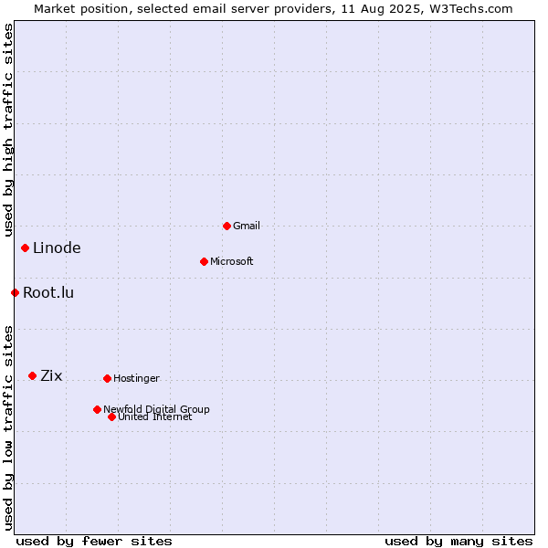 Market position of Zix vs. Linode vs. Root.lu