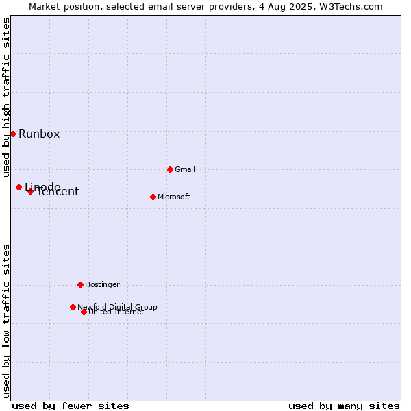 Market position of Tencent vs. Linode vs. Runbox
