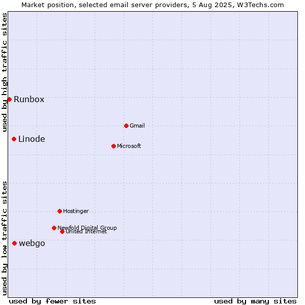 Market position of webgo vs. Linode vs. Runbox