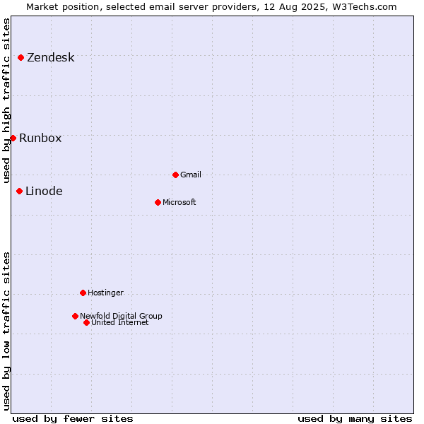 Market position of Zendesk vs. Linode vs. Runbox