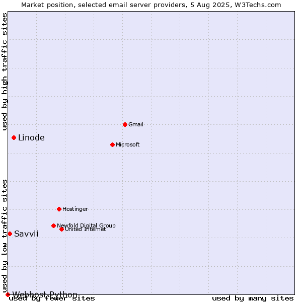 Market position of Linode vs. Savvii vs. Webhost Python