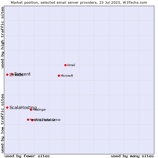 Market position of Tencent vs. Linode vs. ScalaHosting