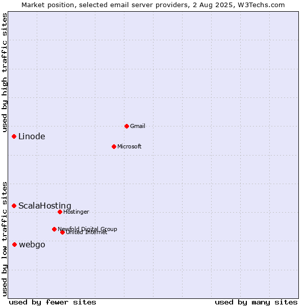 Market position of webgo vs. Linode vs. ScalaHosting