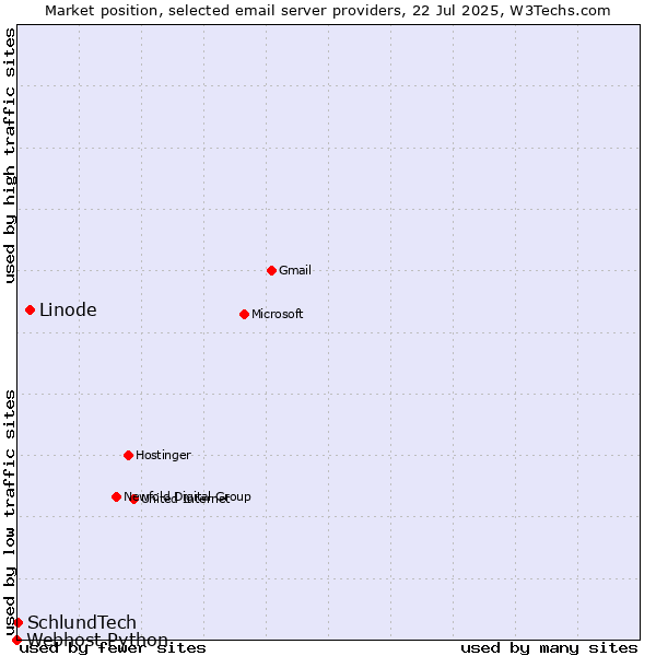 Market position of Linode vs. SchlundTech vs. Webhost Python