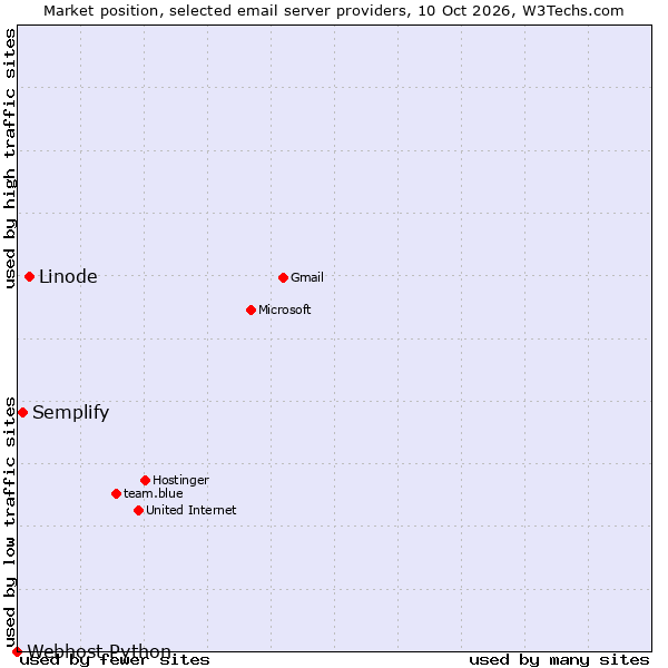 Market position of Linode vs. Semplify vs. Webhost Python