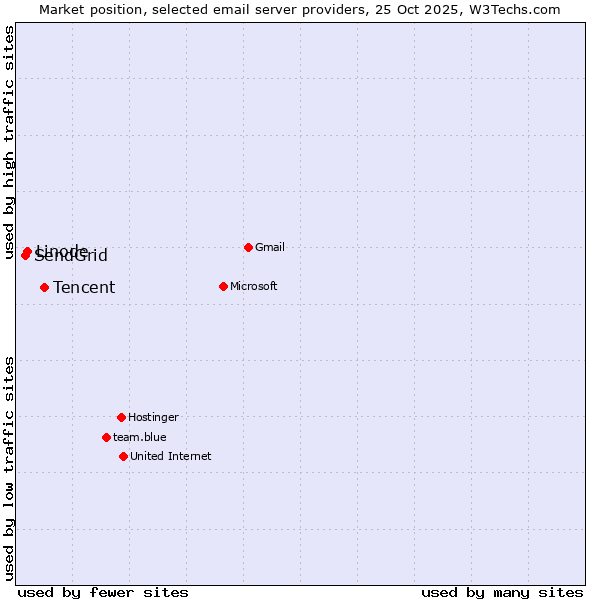 Market position of Tencent vs. Linode vs. SendGrid