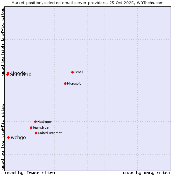 Market position of webgo vs. Linode vs. SendGrid