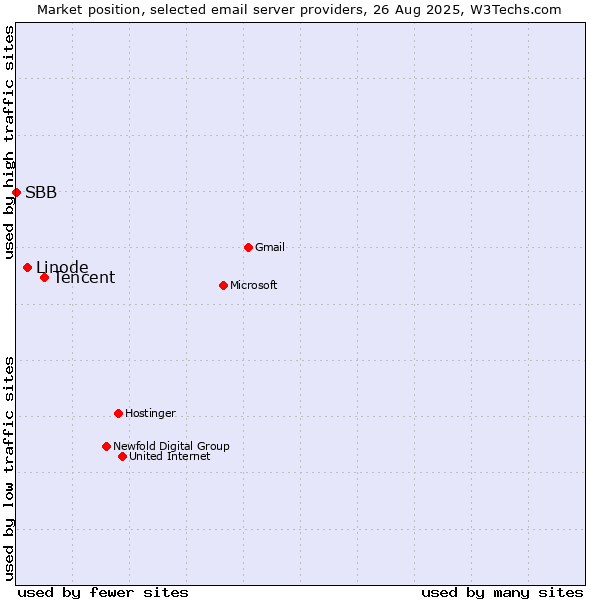 Market position of Tencent vs. Linode vs. SBB