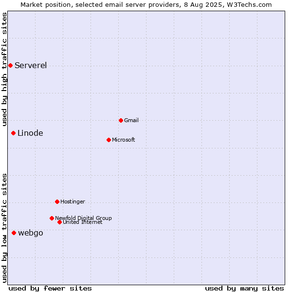 Market position of webgo vs. Linode vs. Serverel