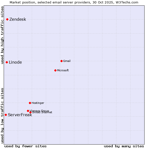 Market position of Zendesk vs. Linode vs. ServerFreak