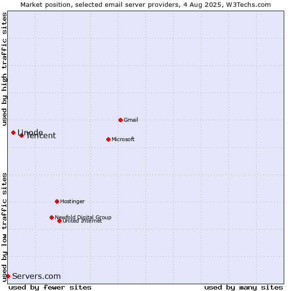 Market position of Tencent vs. Linode vs. Servers.com