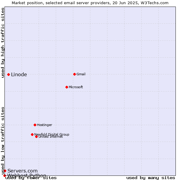 Market position of Linode vs. Servers.com vs. Webhost Python