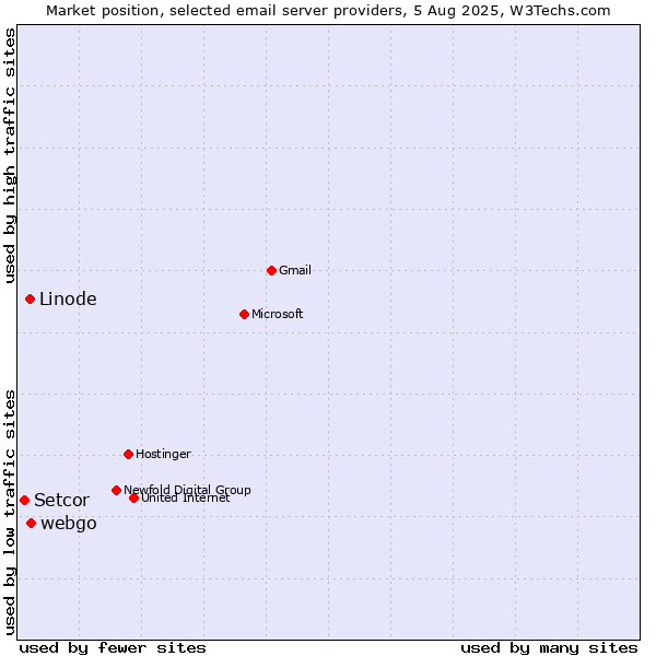 Market position of webgo vs. Linode vs. Setcor