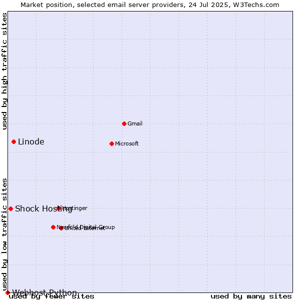 Market position of Linode vs. Shock Hosting vs. Webhost Python