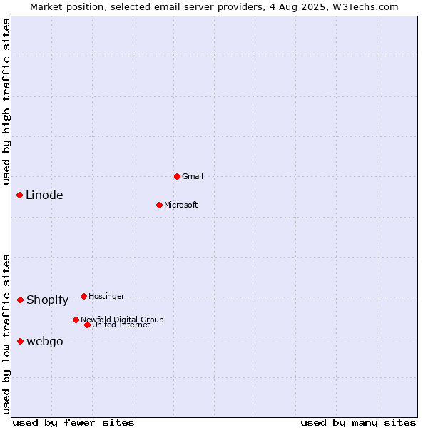 Market position of Shopify vs. webgo vs. Linode