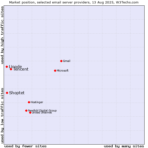 Market position of Tencent vs. Shoptet vs. Linode