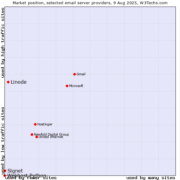 Market position of Linode vs. Signet vs. Webhost Python