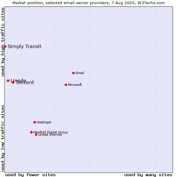 Market position of Tencent vs. Linode vs. Simply Transit