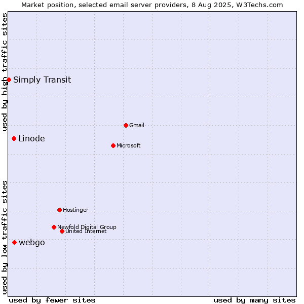 Market position of webgo vs. Linode vs. Simply Transit