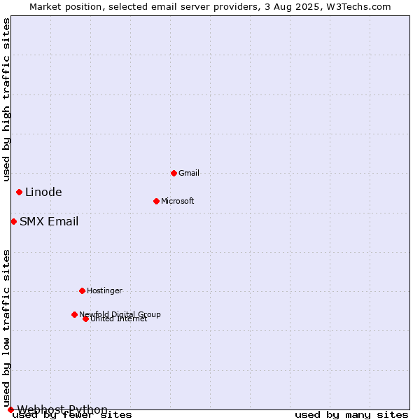 Market position of Linode vs. SMX Email vs. Webhost Python