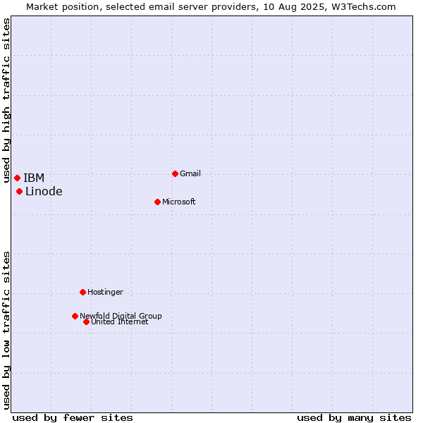 Market position of Linode vs. IBM