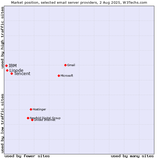 Market position of Tencent vs. Linode vs. IBM