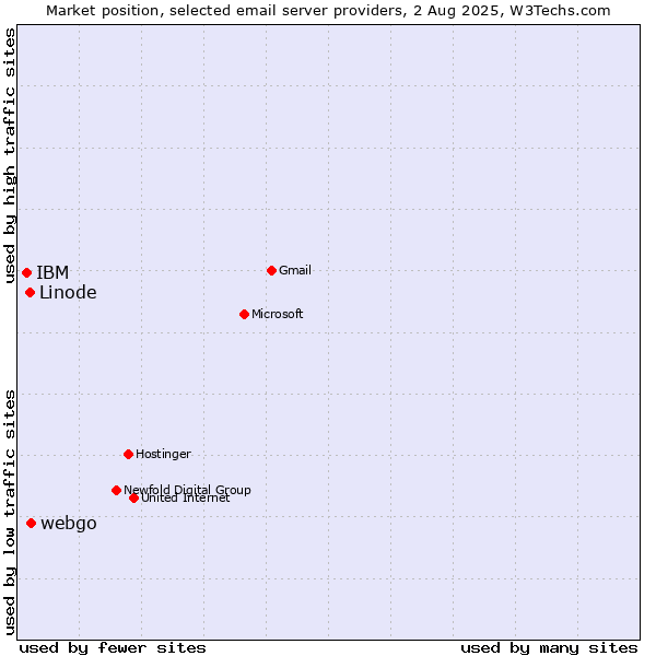 Market position of webgo vs. Linode vs. IBM