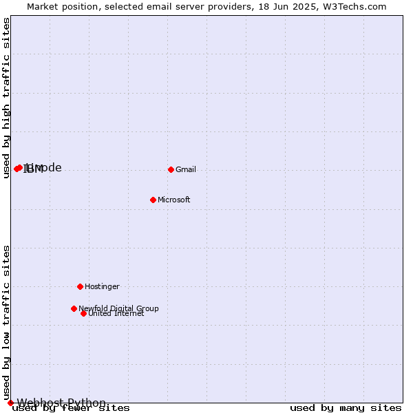Market position of Linode vs. IBM vs. Webhost Python